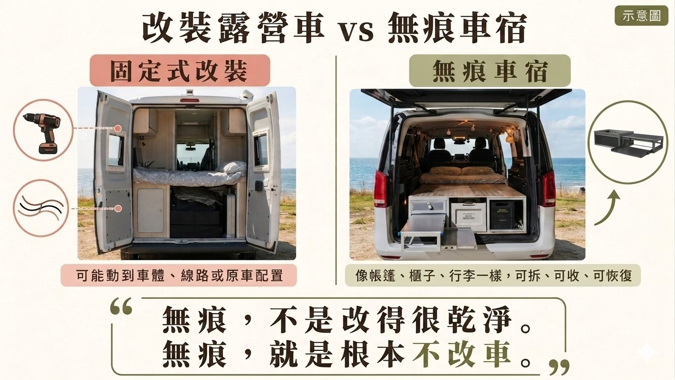 改裝露營車與無痕車宿對比示意圖
