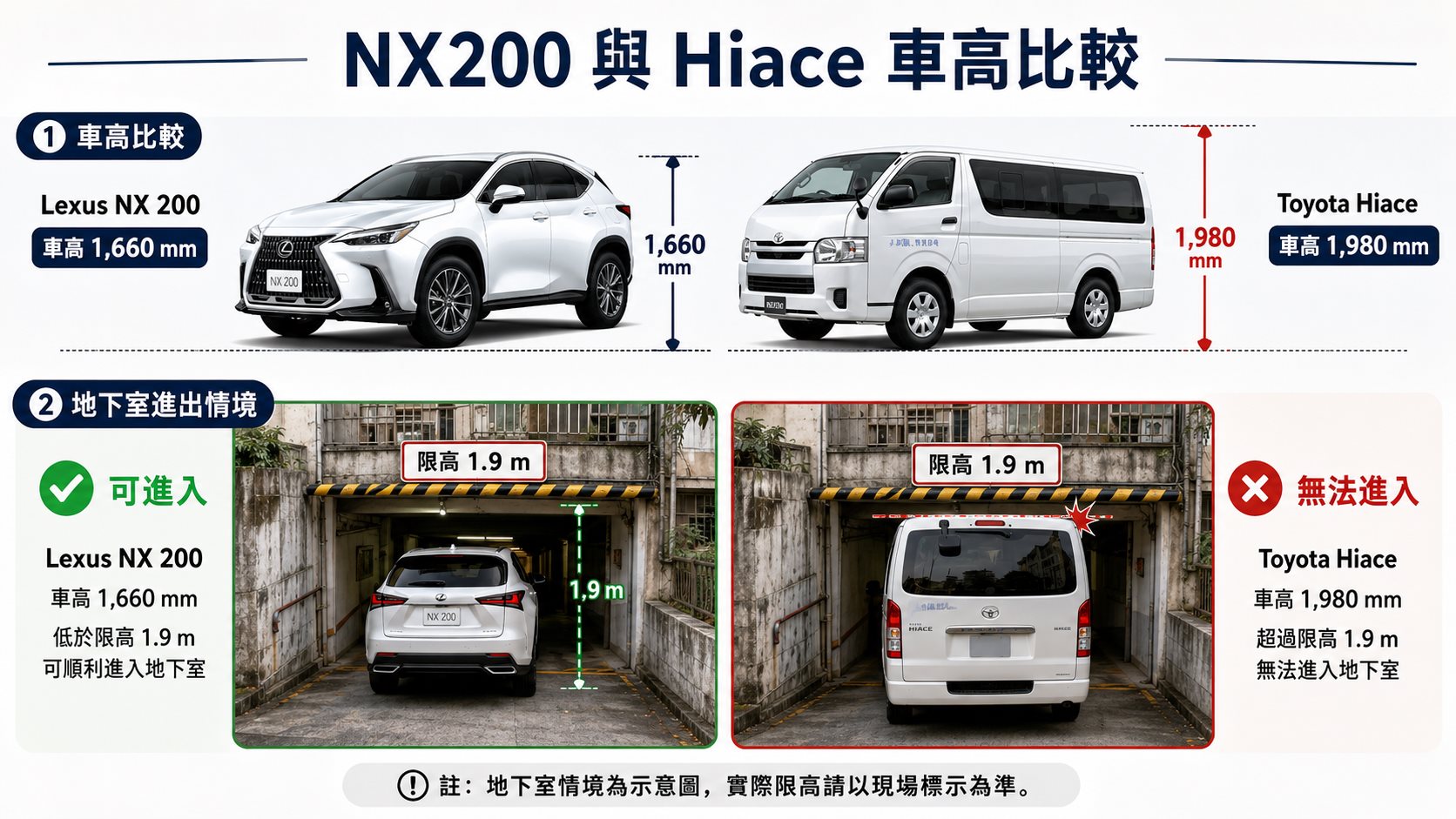 車高與地下室限制示意
