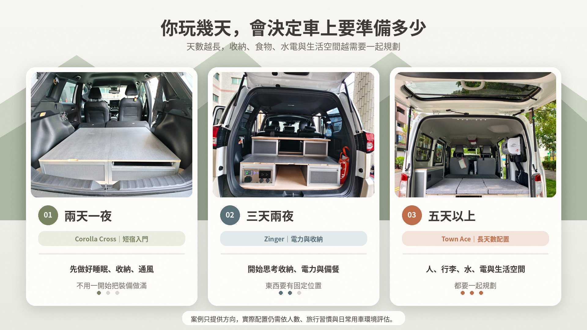 不同旅行天數對應不同車宿案例