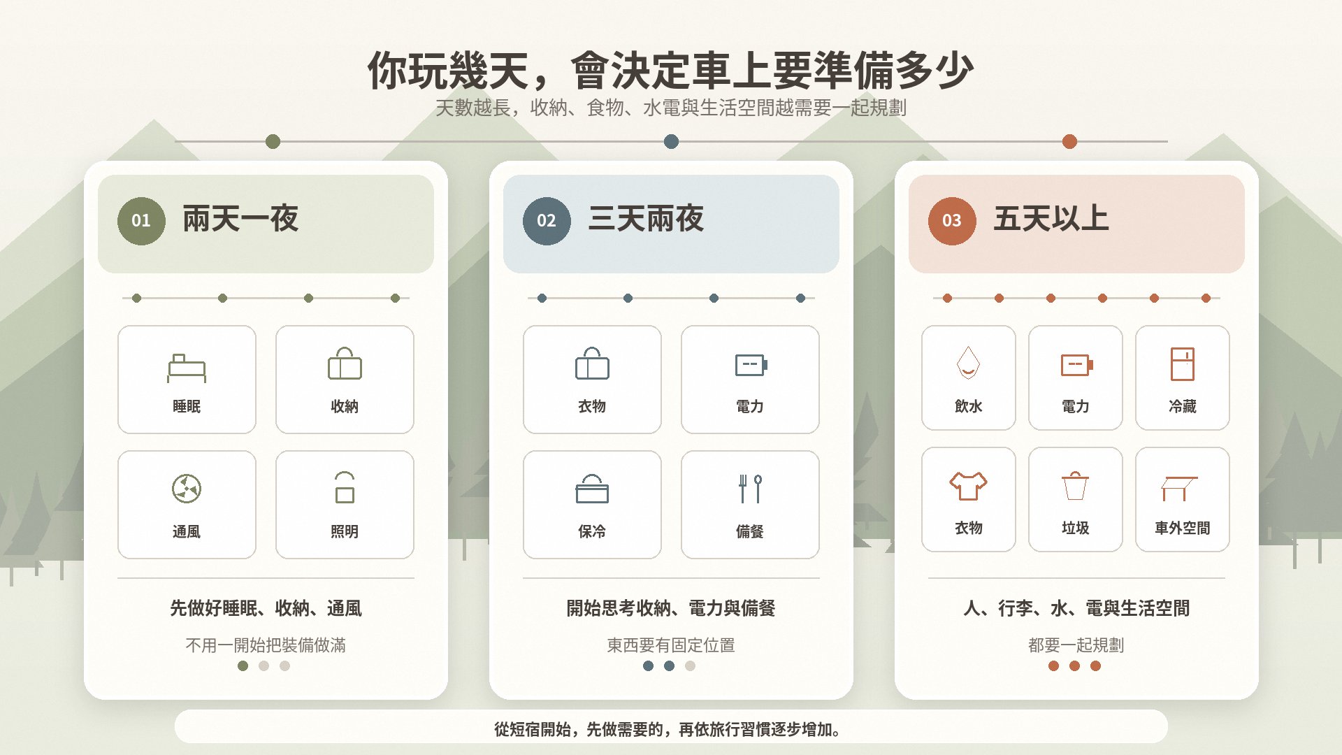 新手車宿旅行天數準備對照