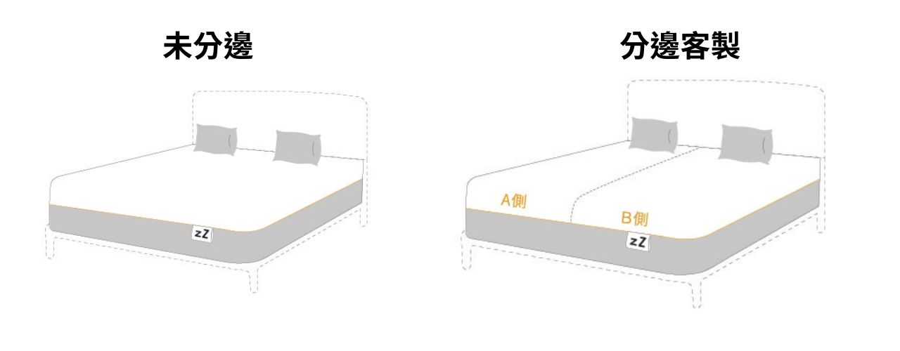 什麼是分邊客製？