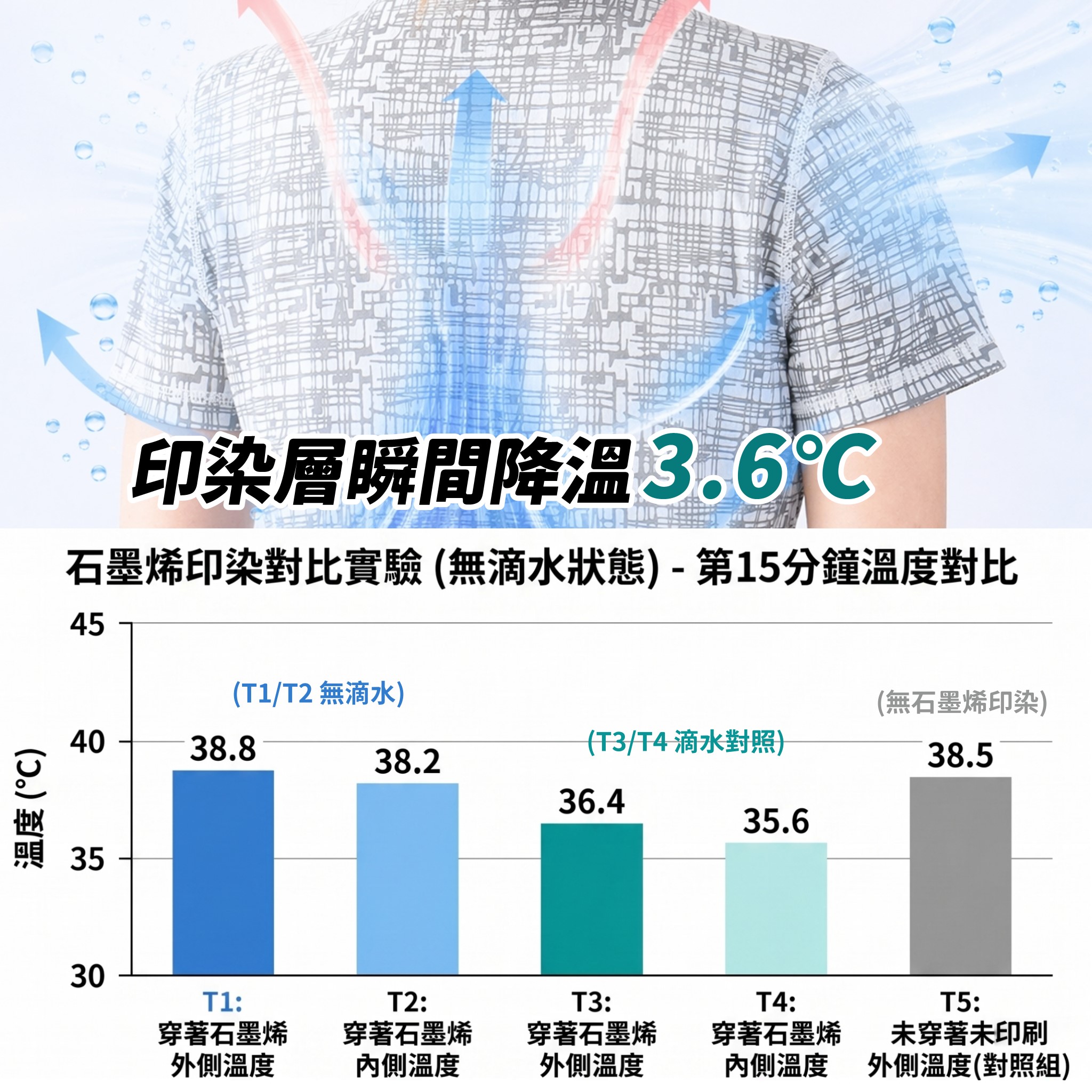 石墨烯涼感短袖穿著實測溫度數據對比-蒸發汗水只留乾爽